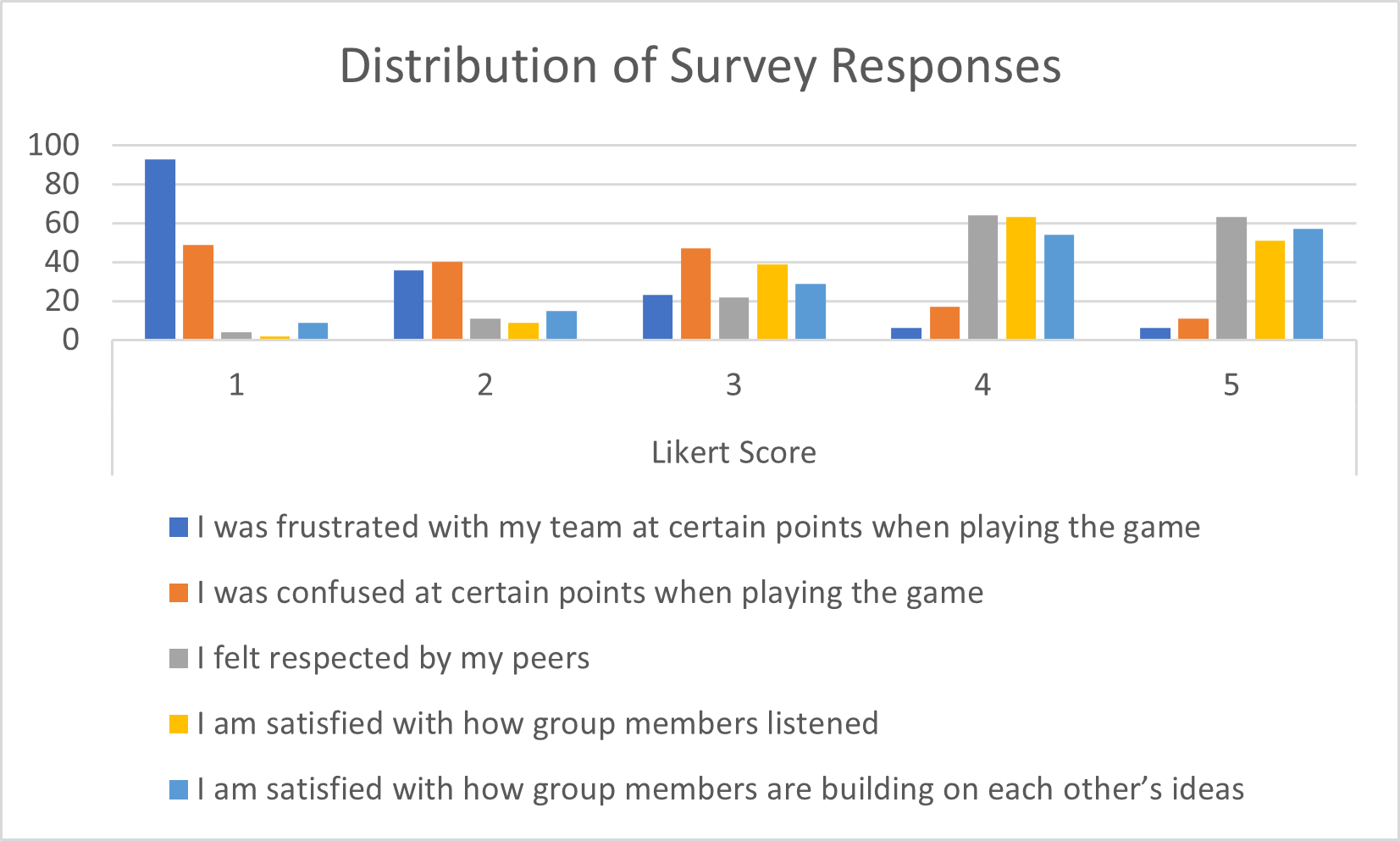 An image of the exit ticket survey questions.